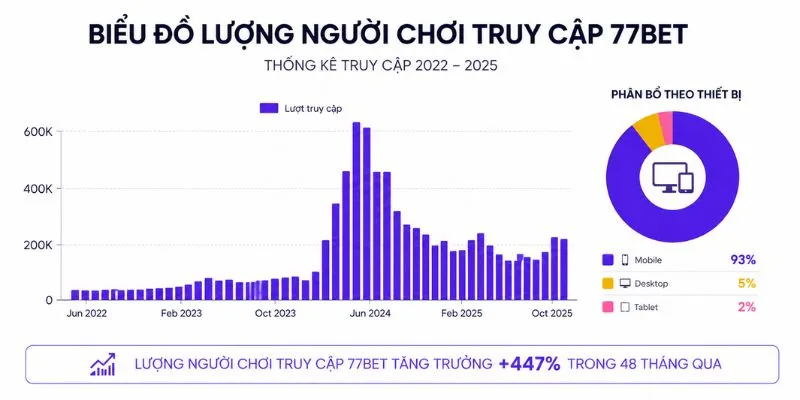 77BET thu hút hơn 1,2 triệu thành viên và khoảng 200.000 lượt truy cập mỗi ngày